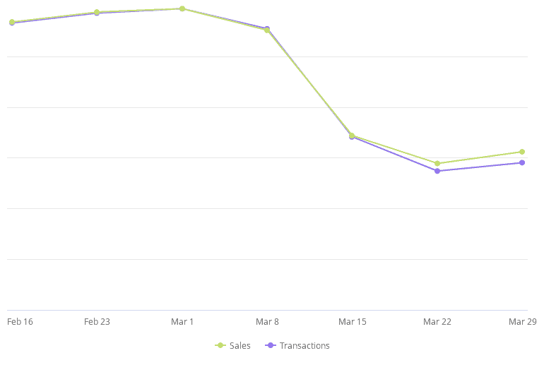 Sales & Transactions by Week