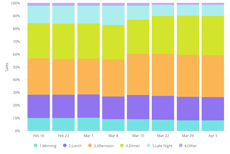 Sales by Daypart