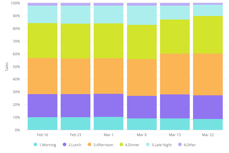 Sales by Daypart