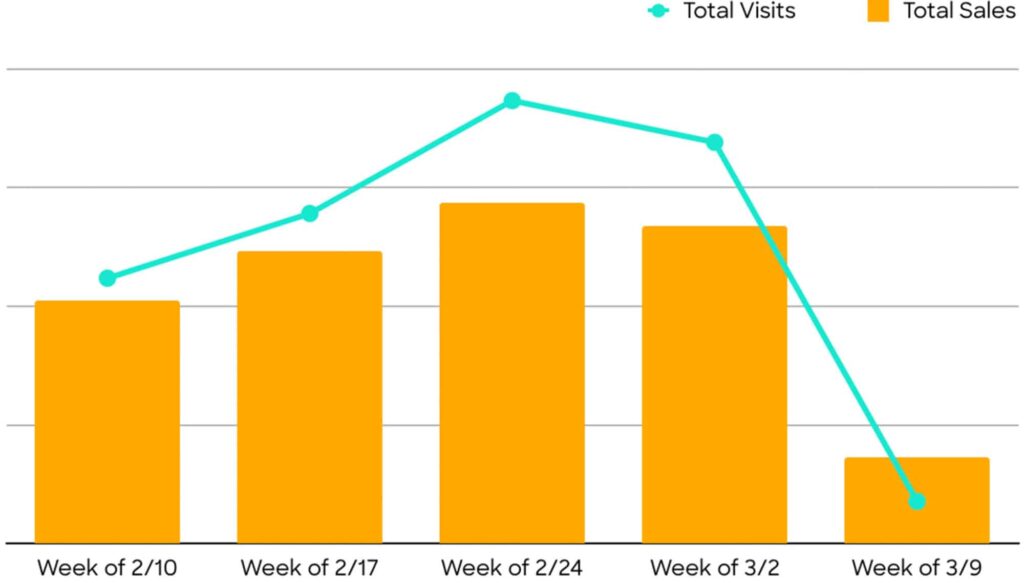 Fast Casual Nationwide Visits & Sales