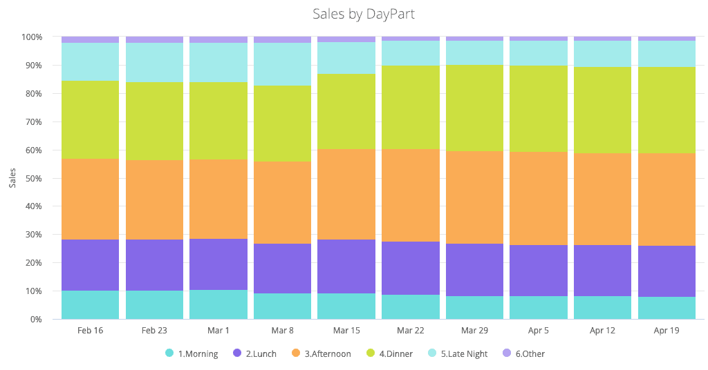 Sales by Daypart