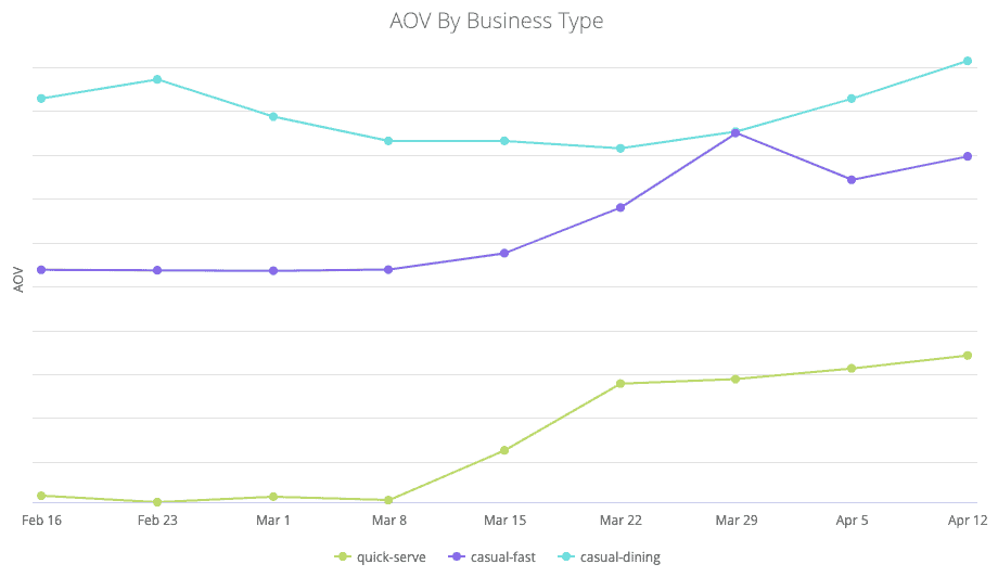 AOV by Business Type