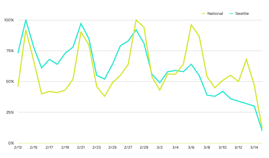 Nationwide Visits vs. Seattle Visits (Scaled)