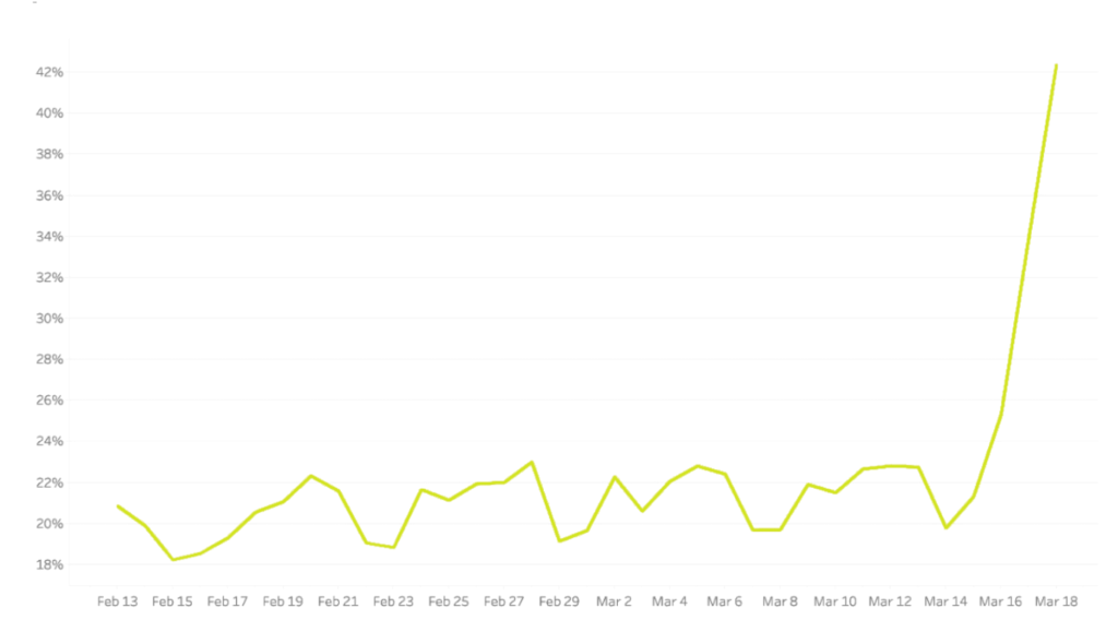 Loyalty Transactions - Online Orders as % of Total