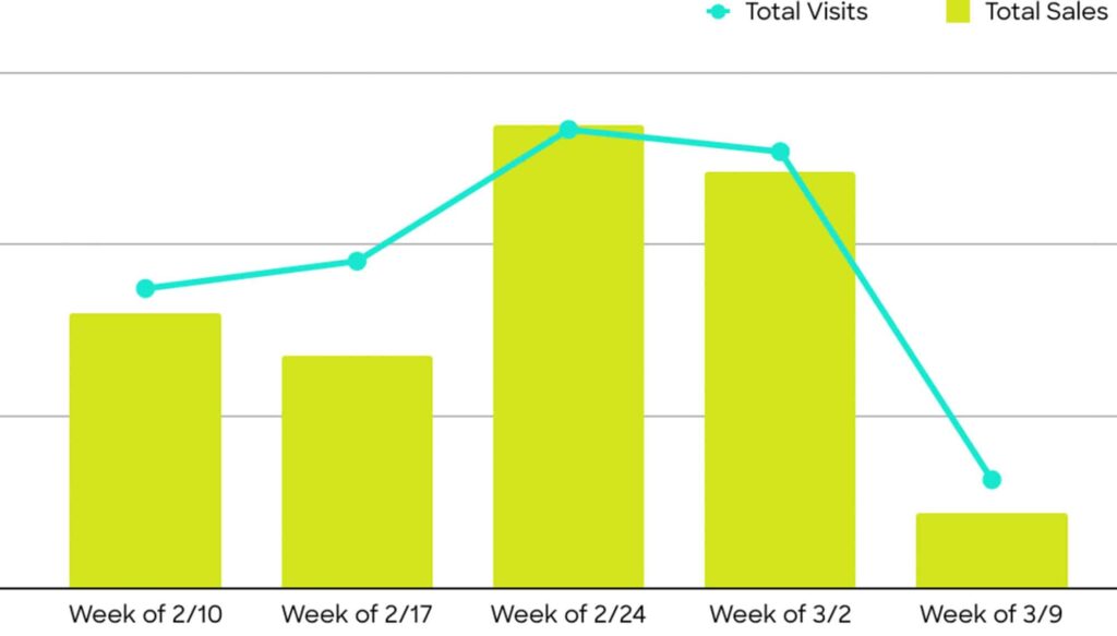 QSR Nationwide Visits & Sales