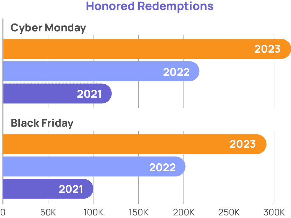 Black Friday and Cyber Monday Honored Redemptions