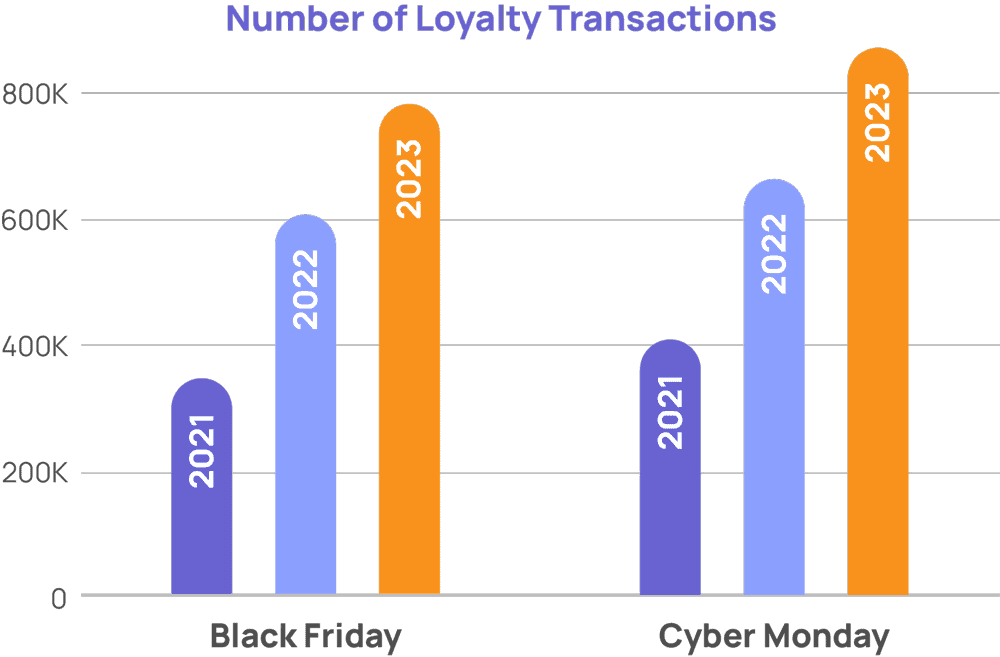 Black Friday and Cyber Monday Loyalty Transactions