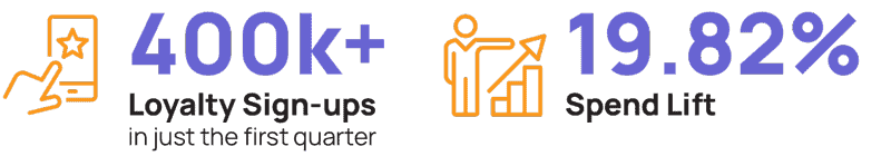 400,000+ Loyalty Sign-ups in just the first quarter | 19.82% Spend Lift