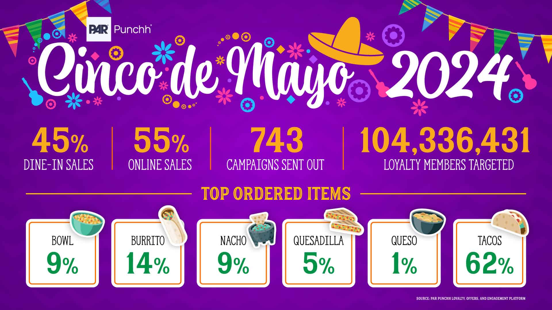 Let’s Taco ‘Bout the Data – Cinco de Mayo 2024 