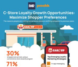 C-Store Loyalty Growth Opportunities: Maximize Shopper Preferences